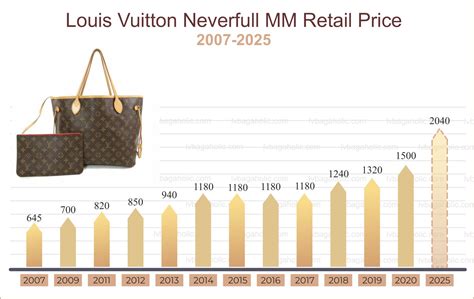 Neverfull value history